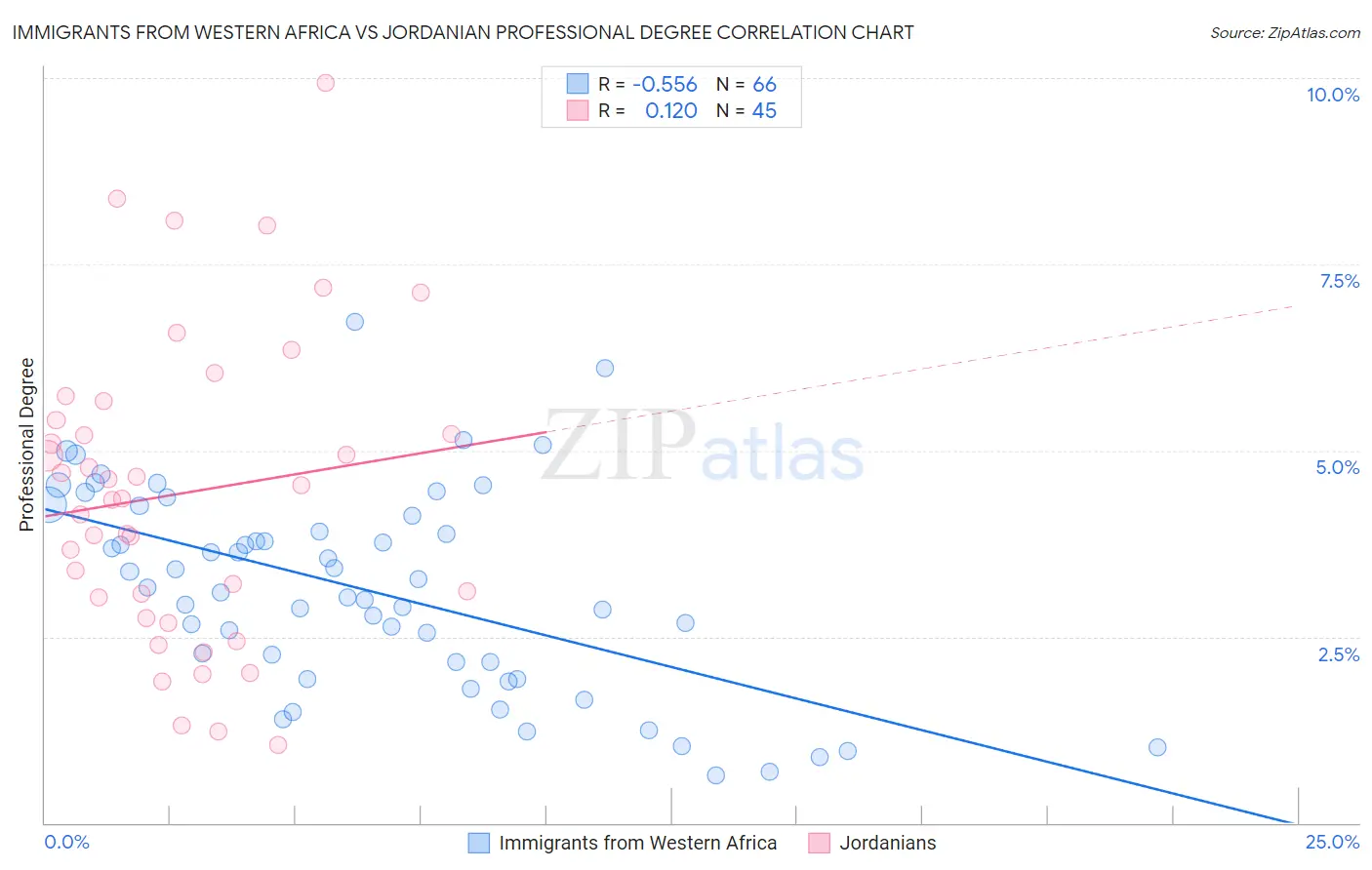 Immigrants from Western Africa vs Jordanian Professional Degree