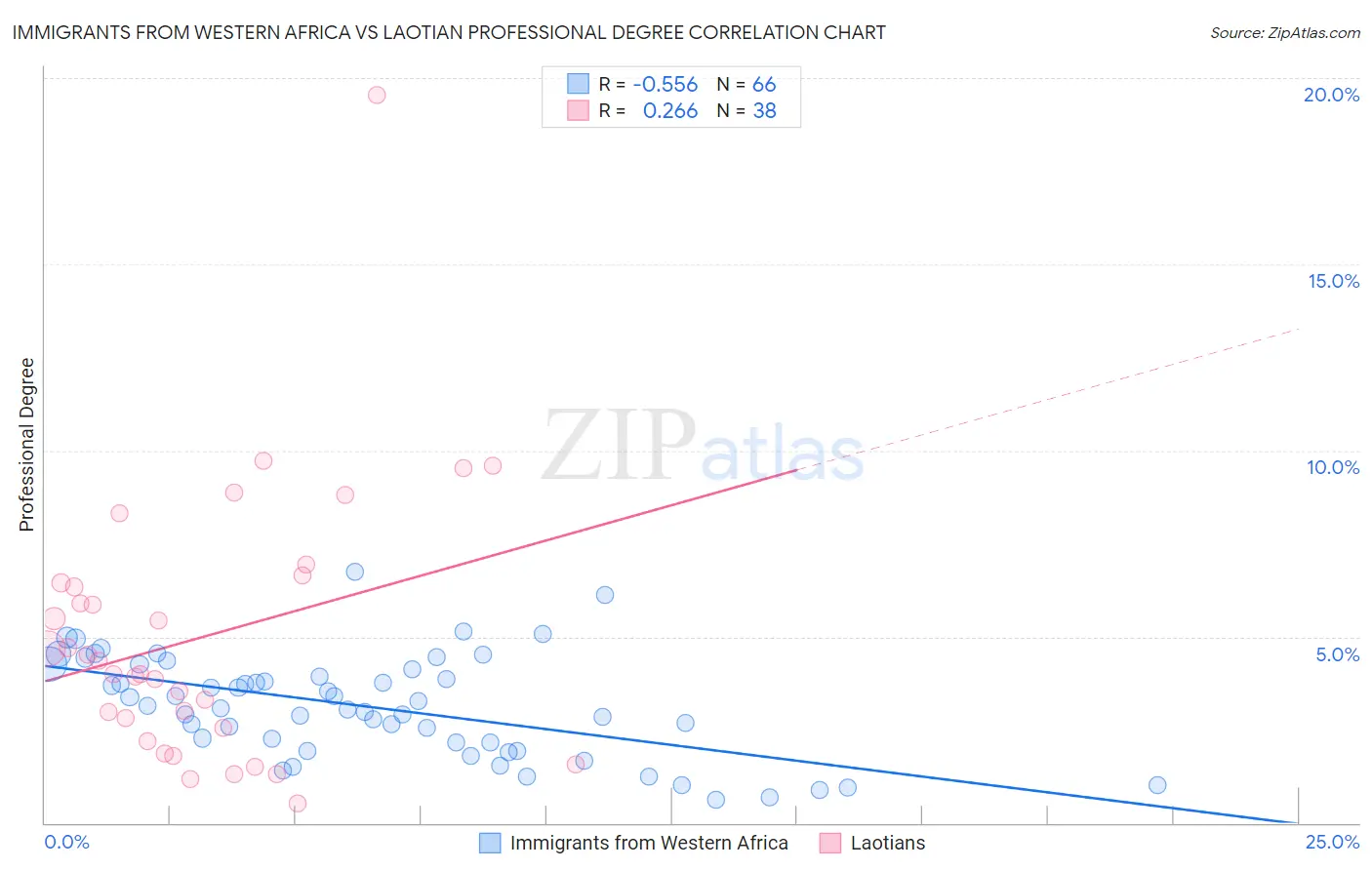 Immigrants from Western Africa vs Laotian Professional Degree