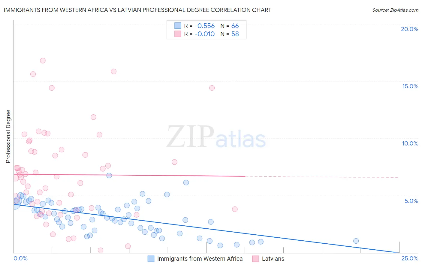 Immigrants from Western Africa vs Latvian Professional Degree