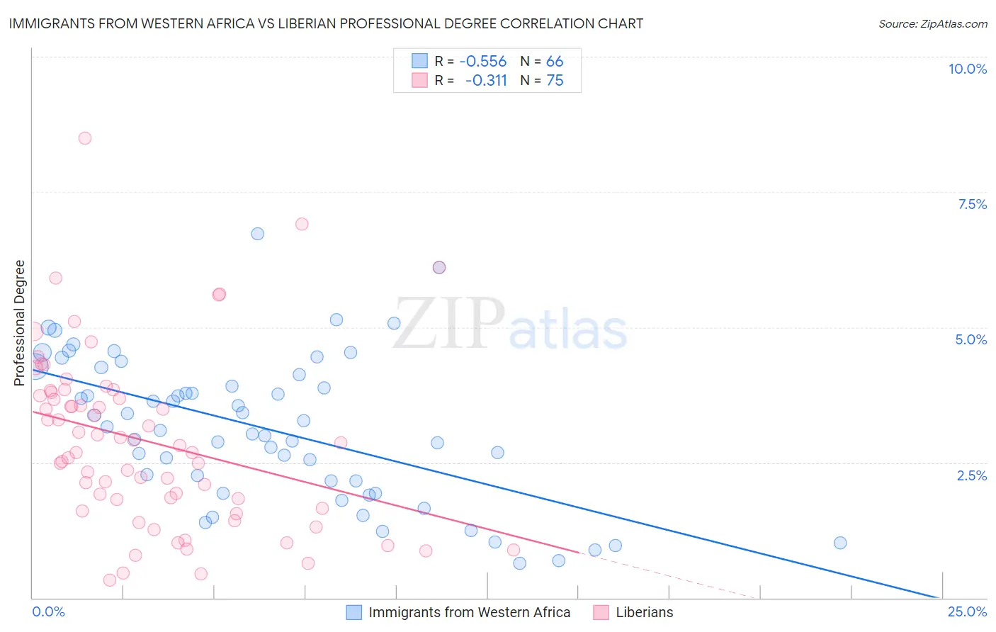 Immigrants from Western Africa vs Liberian Professional Degree