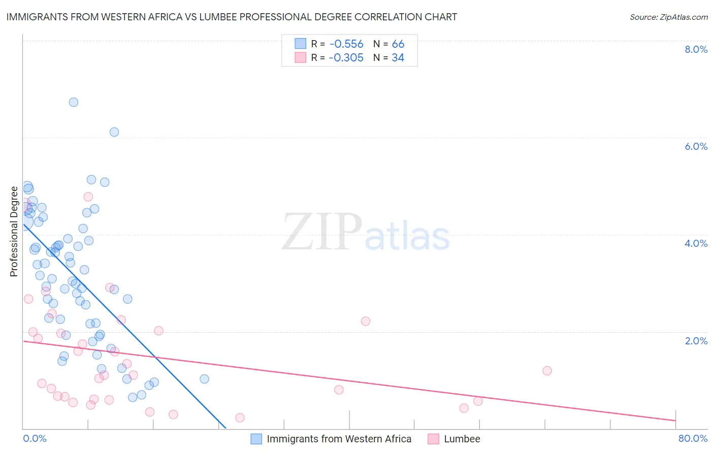 Immigrants from Western Africa vs Lumbee Professional Degree