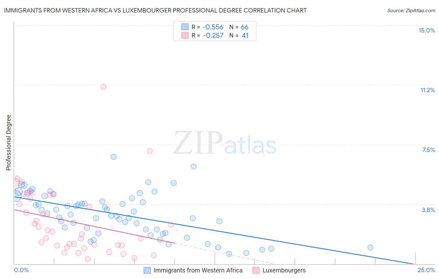 Immigrants from Western Africa vs Luxembourger Professional Degree