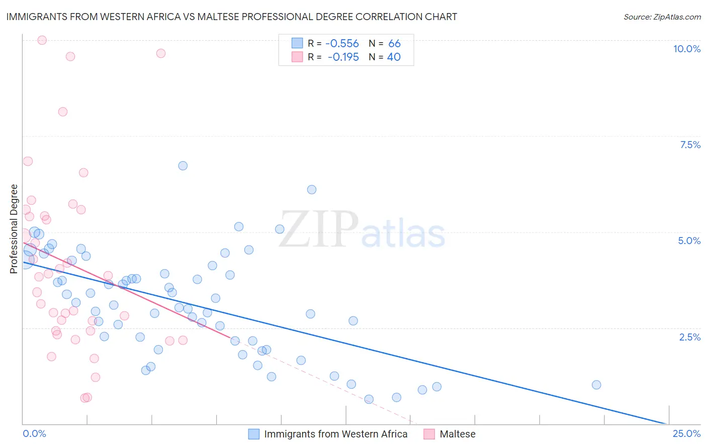 Immigrants from Western Africa vs Maltese Professional Degree