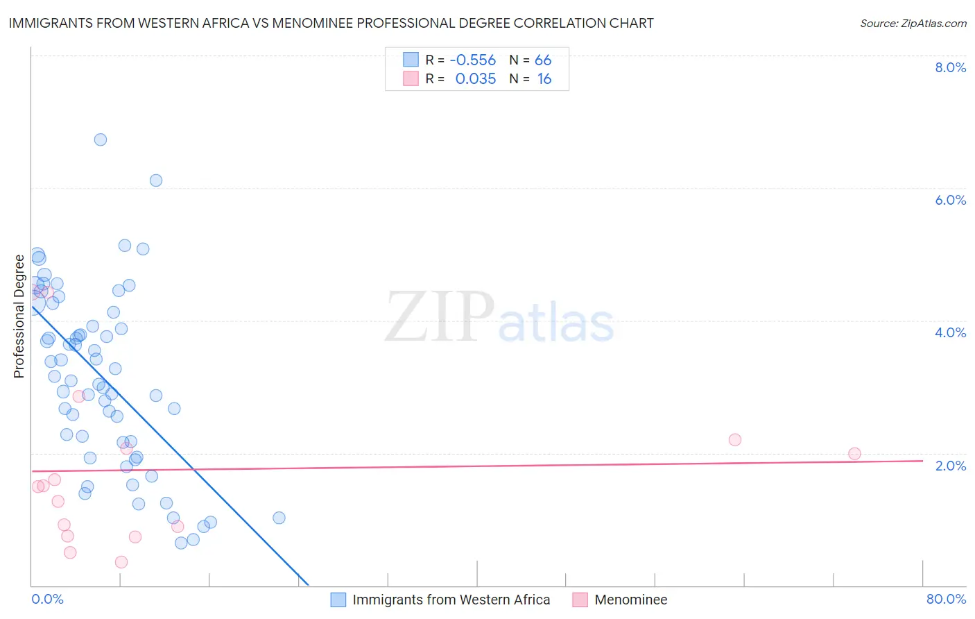 Immigrants from Western Africa vs Menominee Professional Degree