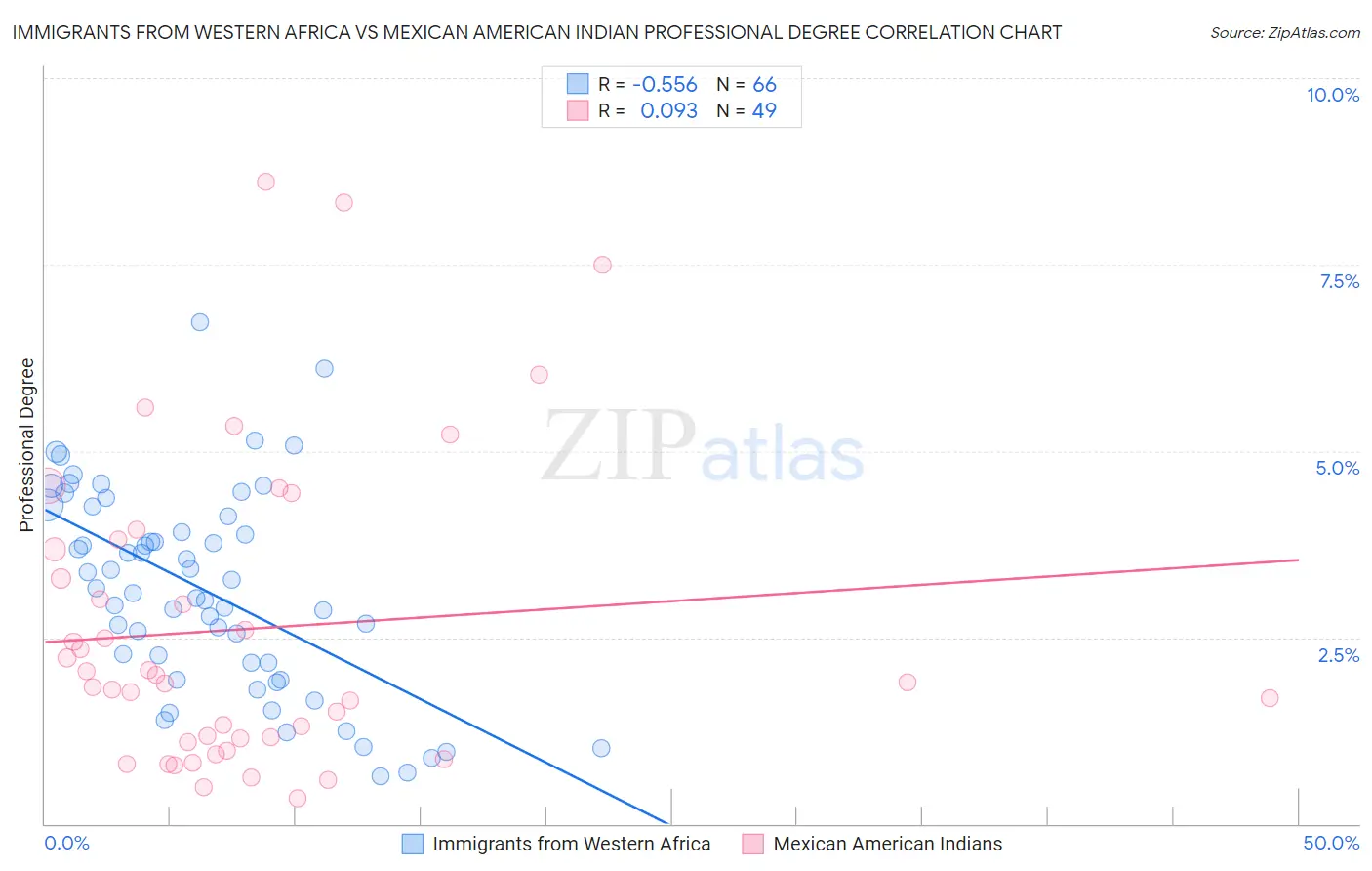 Immigrants from Western Africa vs Mexican American Indian Professional Degree