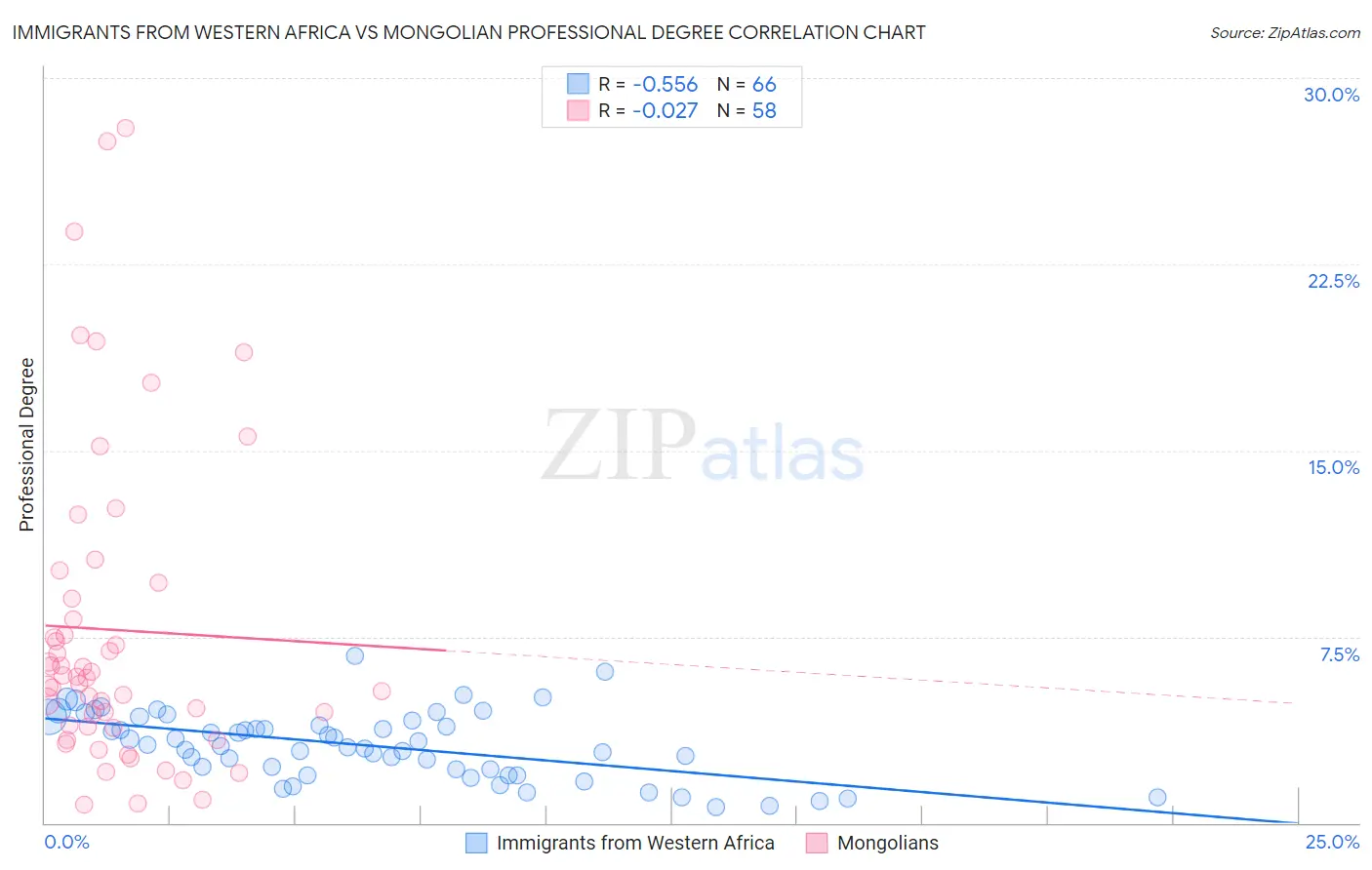 Immigrants from Western Africa vs Mongolian Professional Degree
