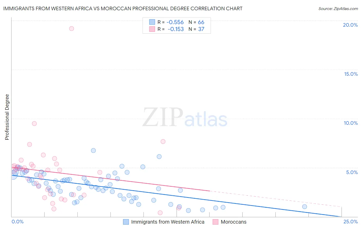 Immigrants from Western Africa vs Moroccan Professional Degree