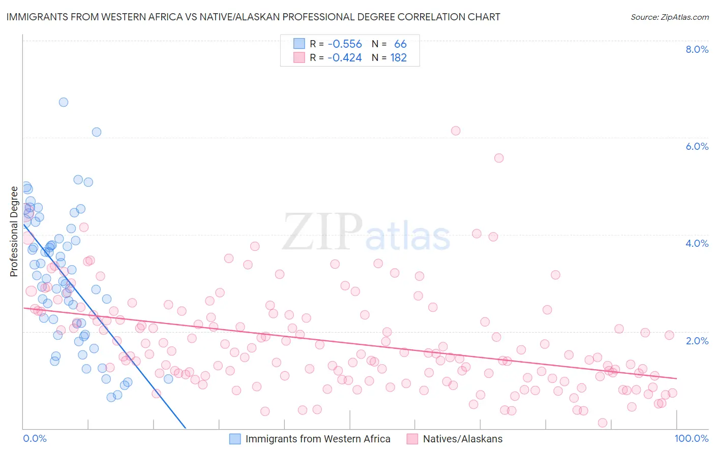 Immigrants from Western Africa vs Native/Alaskan Professional Degree