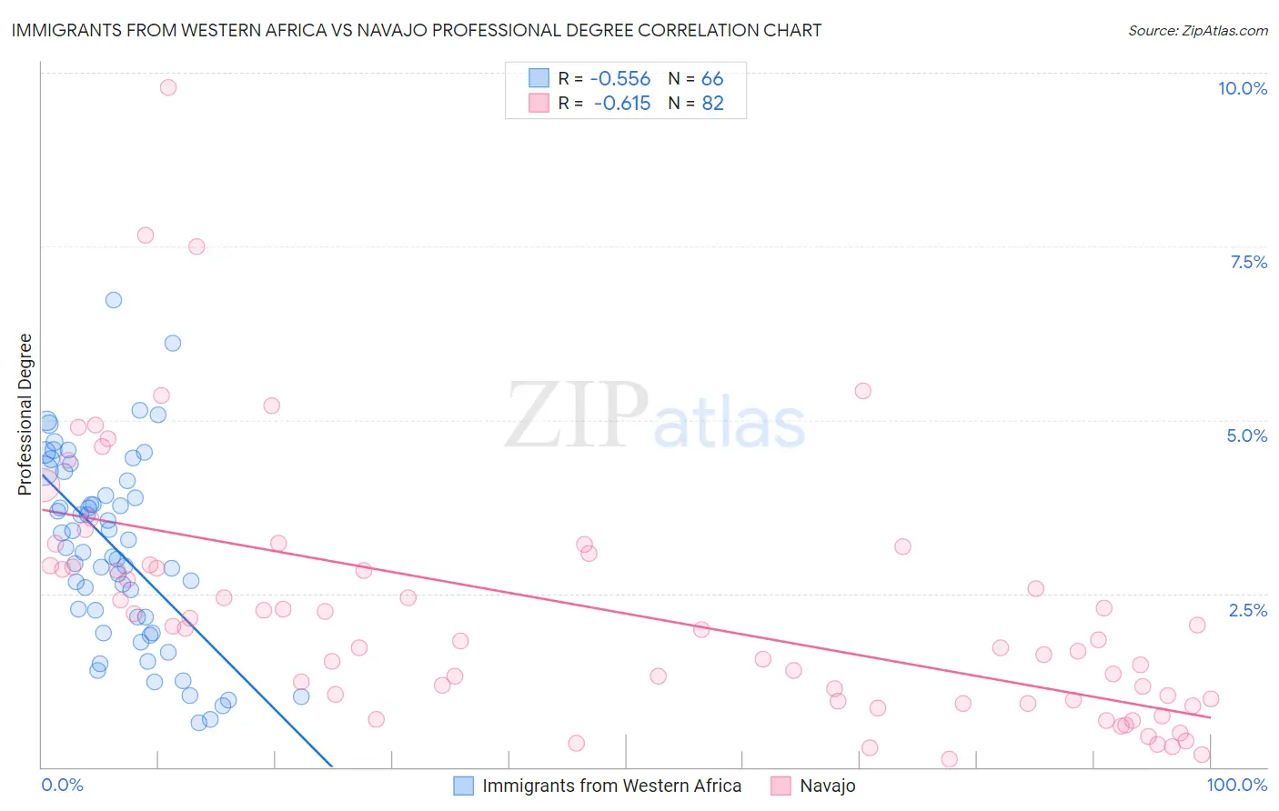 Immigrants from Western Africa vs Navajo Professional Degree