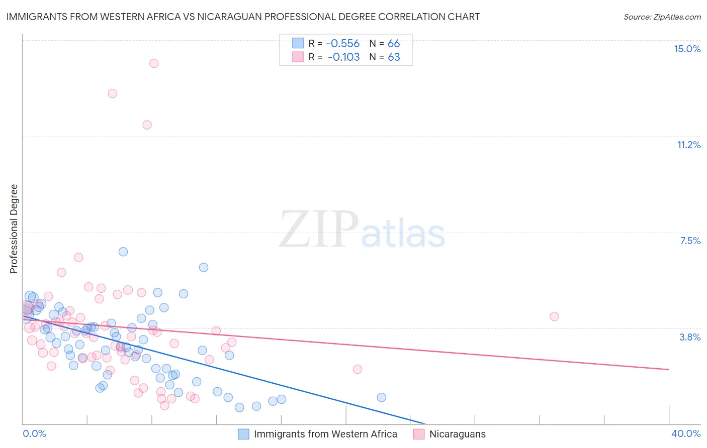 Immigrants from Western Africa vs Nicaraguan Professional Degree