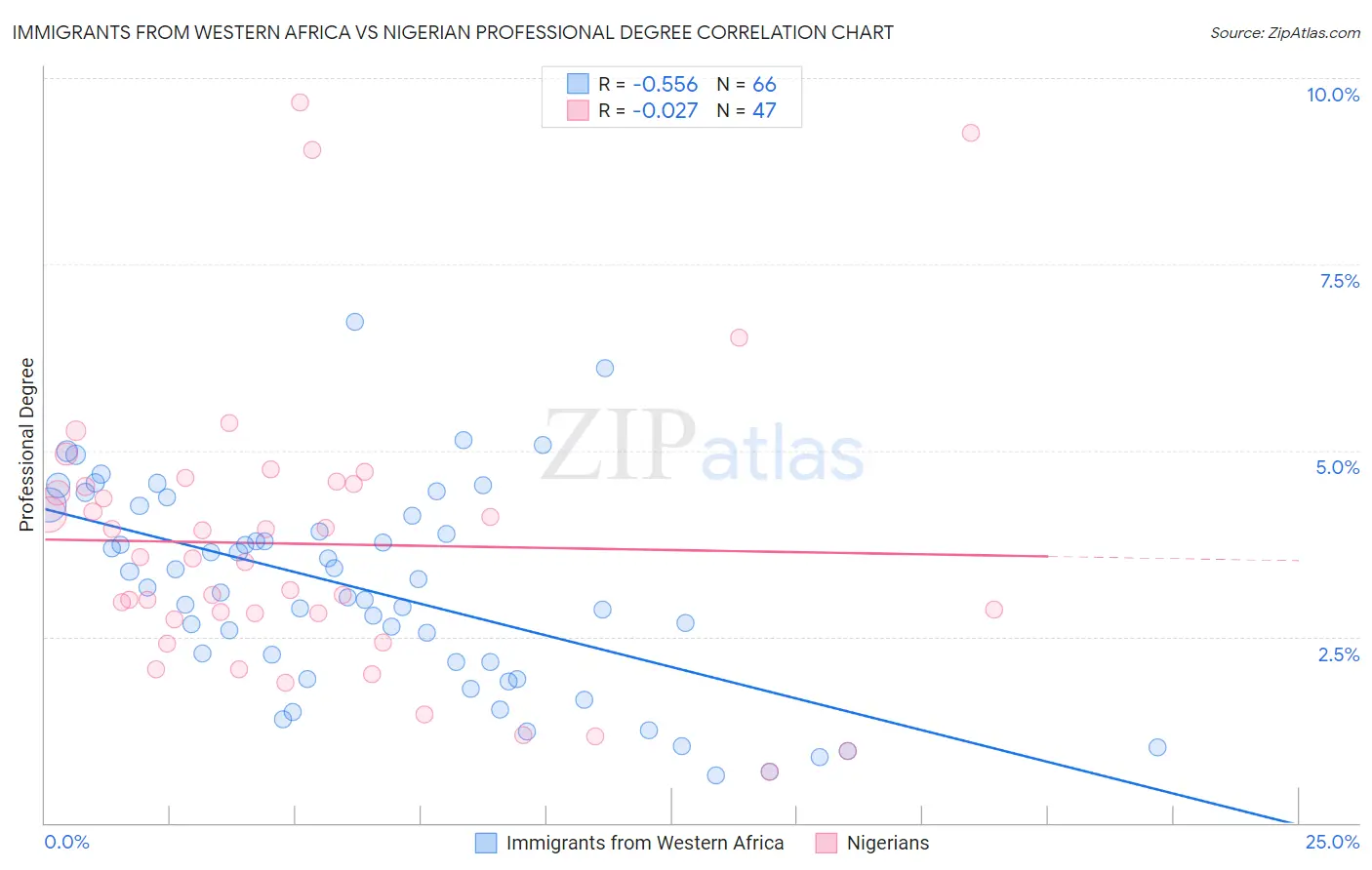 Immigrants from Western Africa vs Nigerian Professional Degree