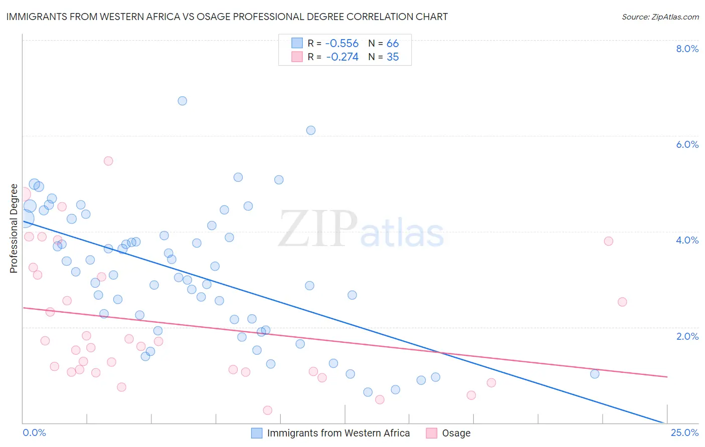 Immigrants from Western Africa vs Osage Professional Degree