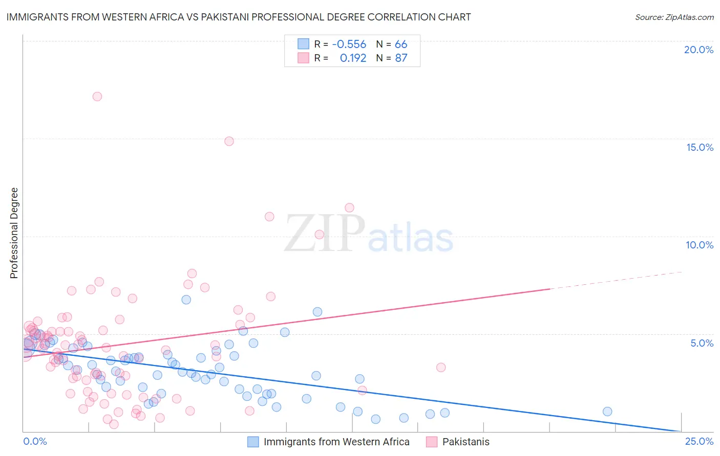 Immigrants from Western Africa vs Pakistani Professional Degree