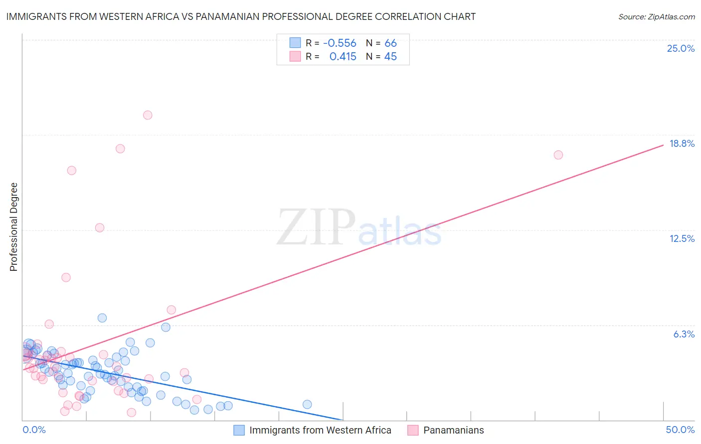 Immigrants from Western Africa vs Panamanian Professional Degree