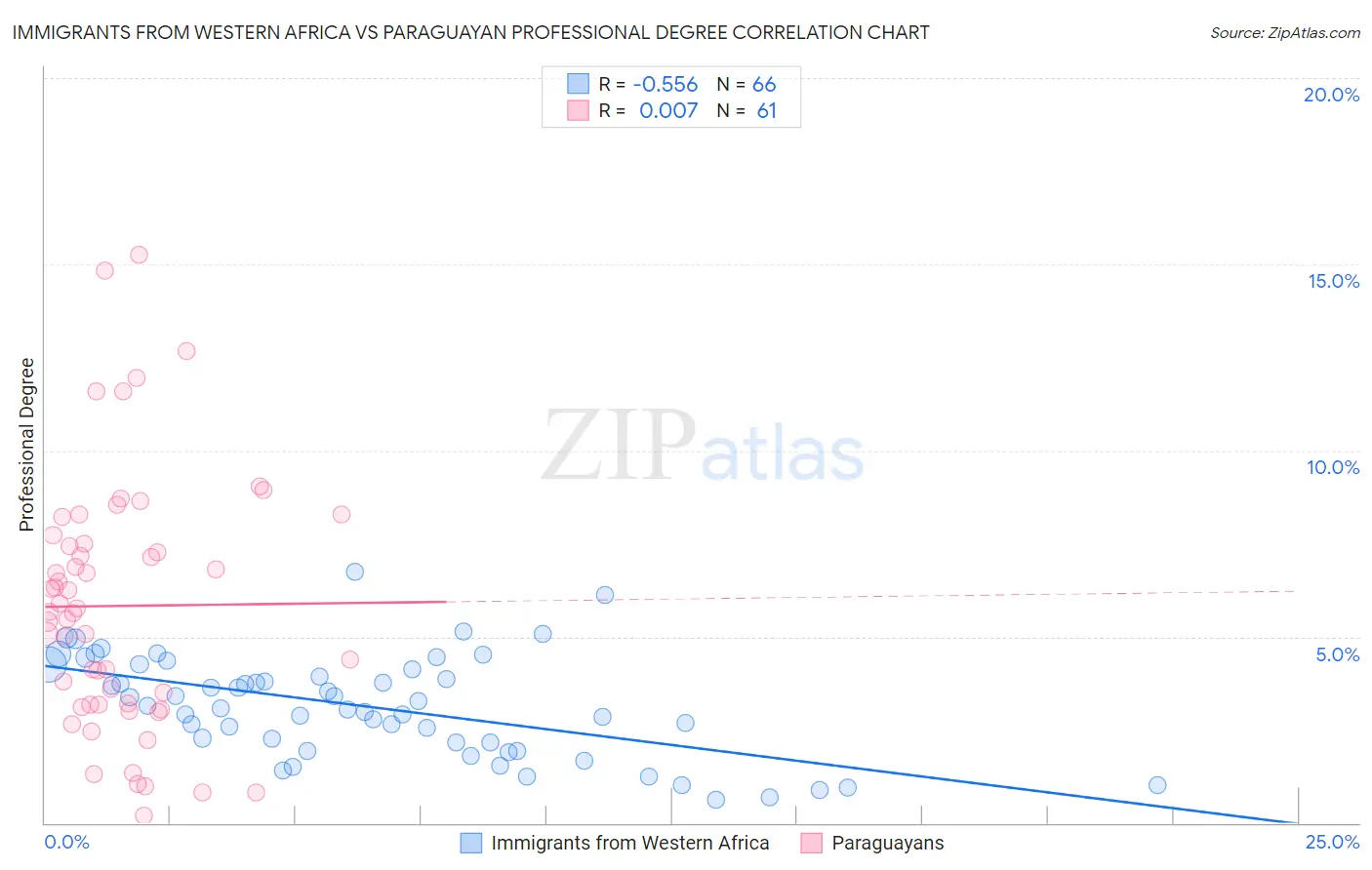 Immigrants from Western Africa vs Paraguayan Professional Degree