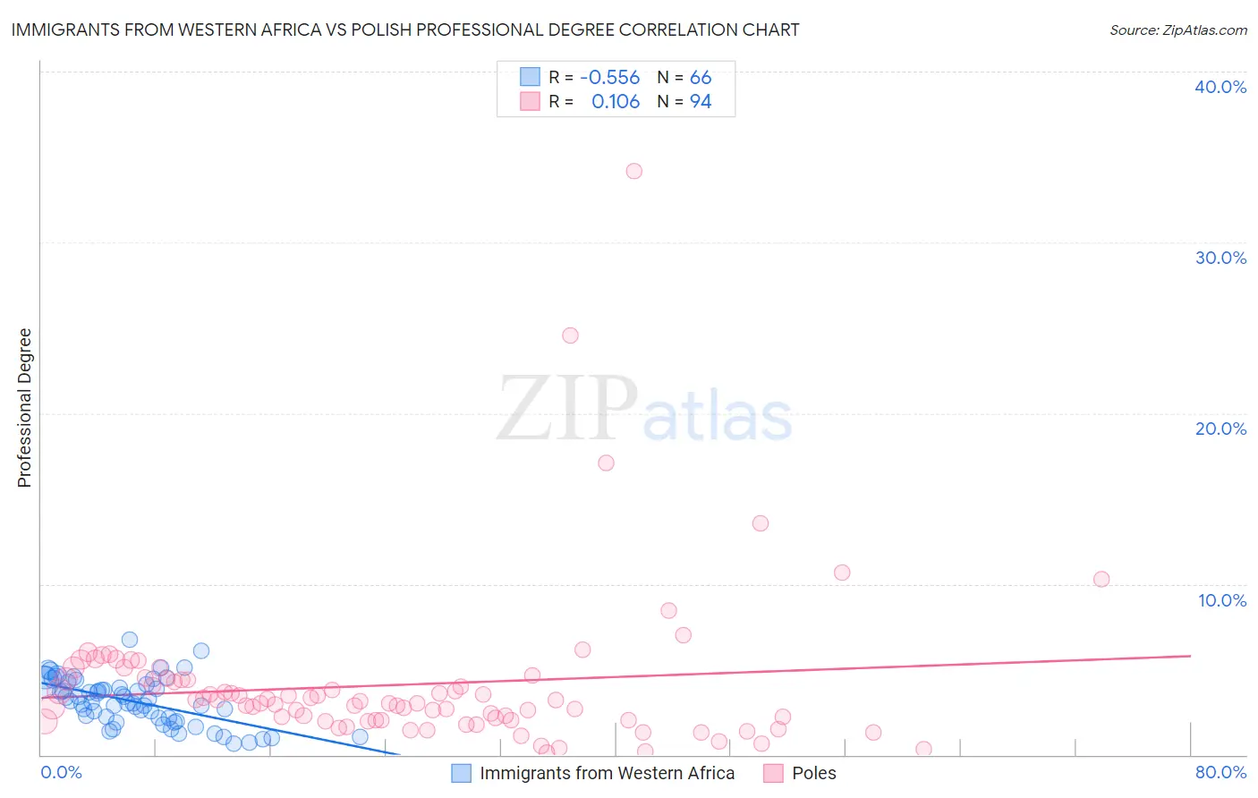 Immigrants from Western Africa vs Polish Professional Degree