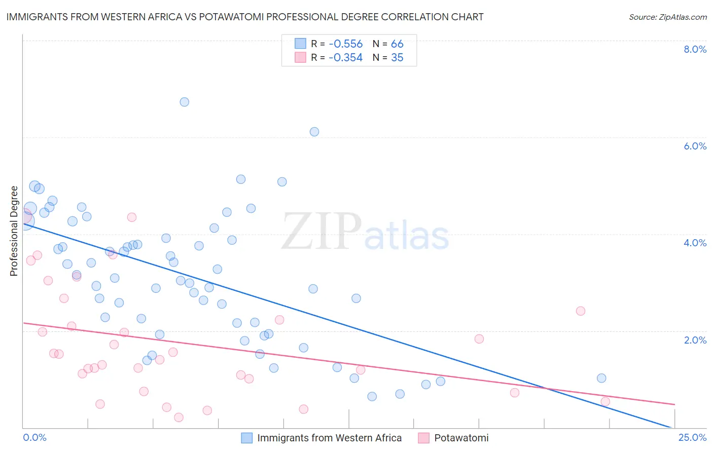 Immigrants from Western Africa vs Potawatomi Professional Degree