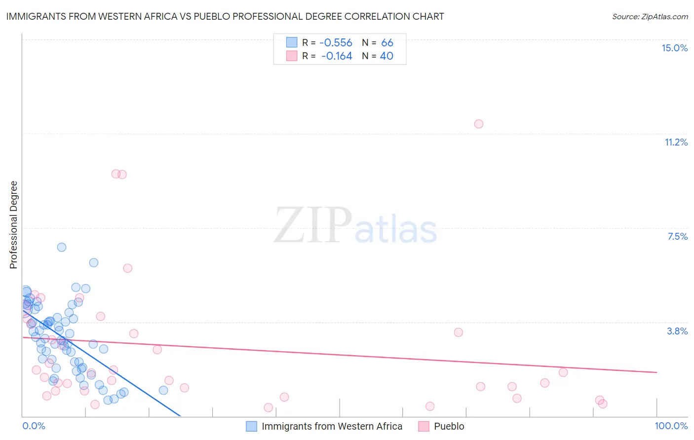 Immigrants from Western Africa vs Pueblo Professional Degree