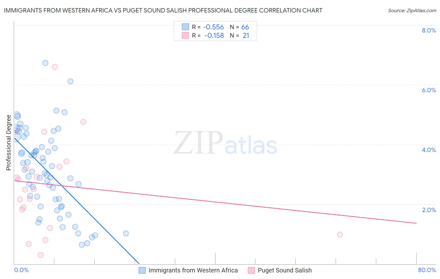 Immigrants from Western Africa vs Puget Sound Salish Professional Degree
