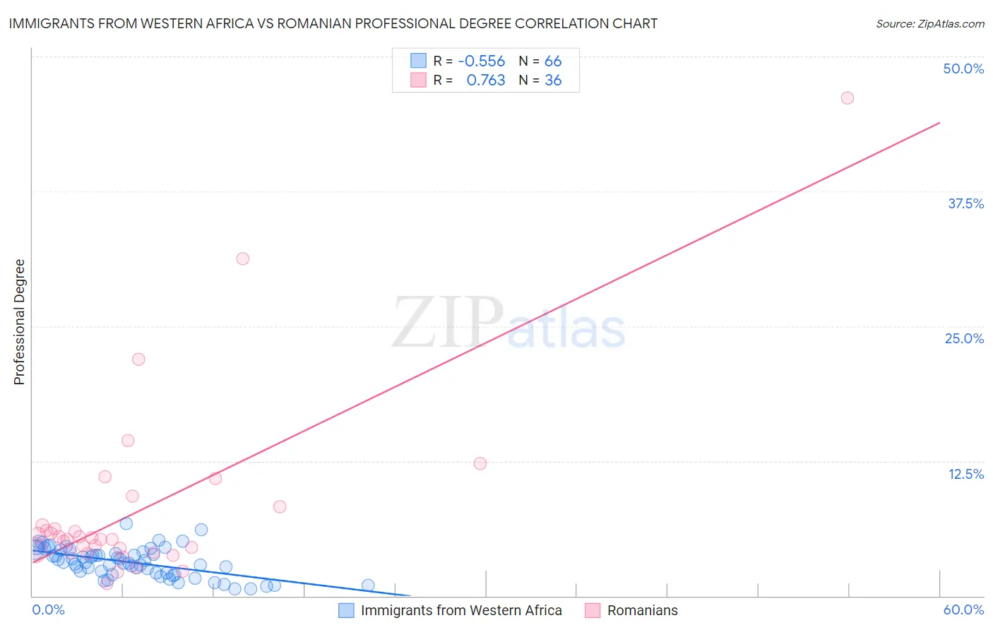 Immigrants from Western Africa vs Romanian Professional Degree
