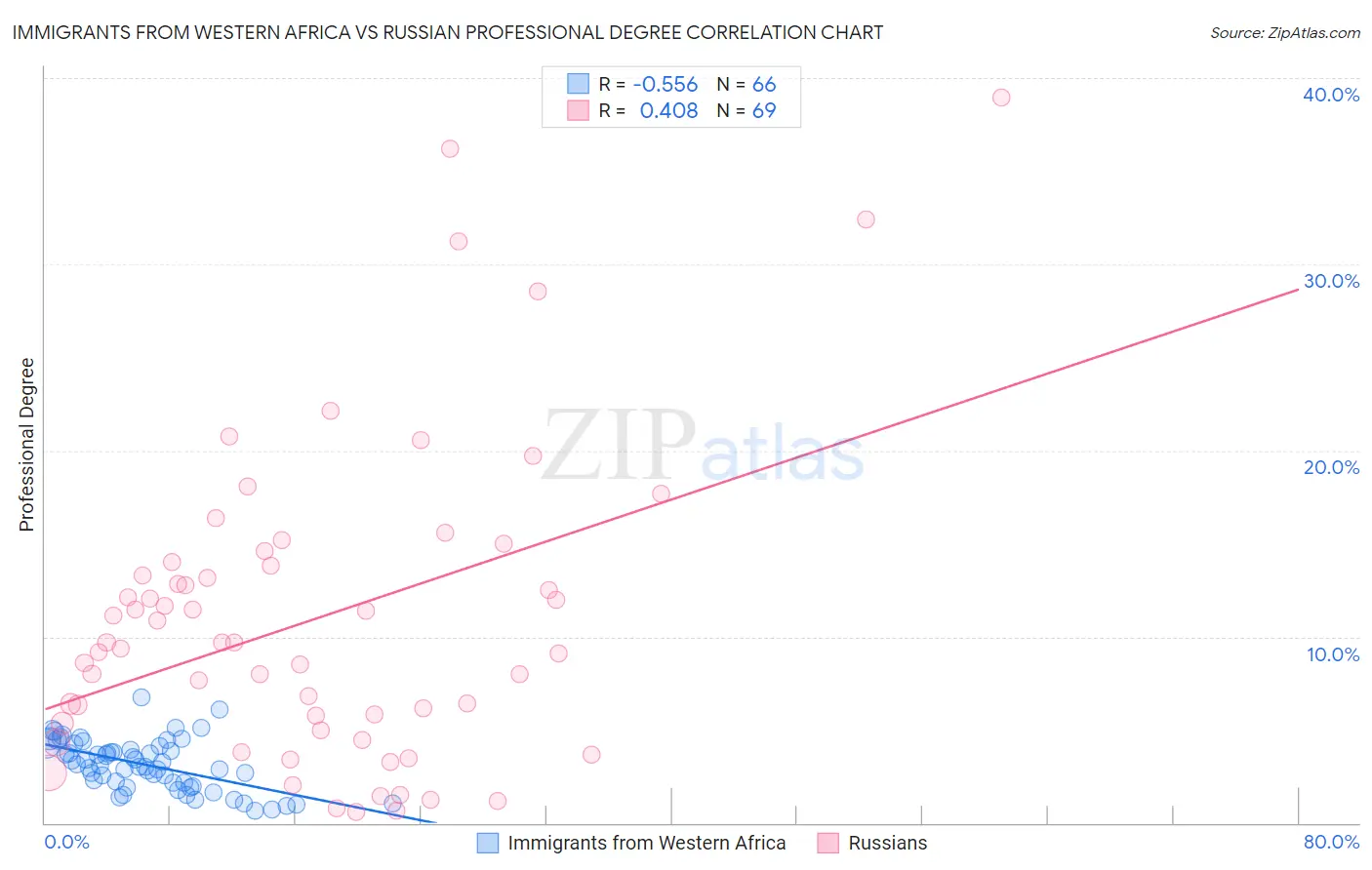 Immigrants from Western Africa vs Russian Professional Degree