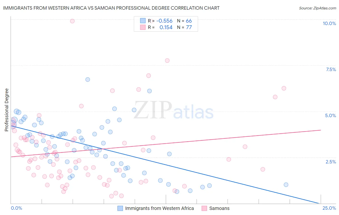 Immigrants from Western Africa vs Samoan Professional Degree