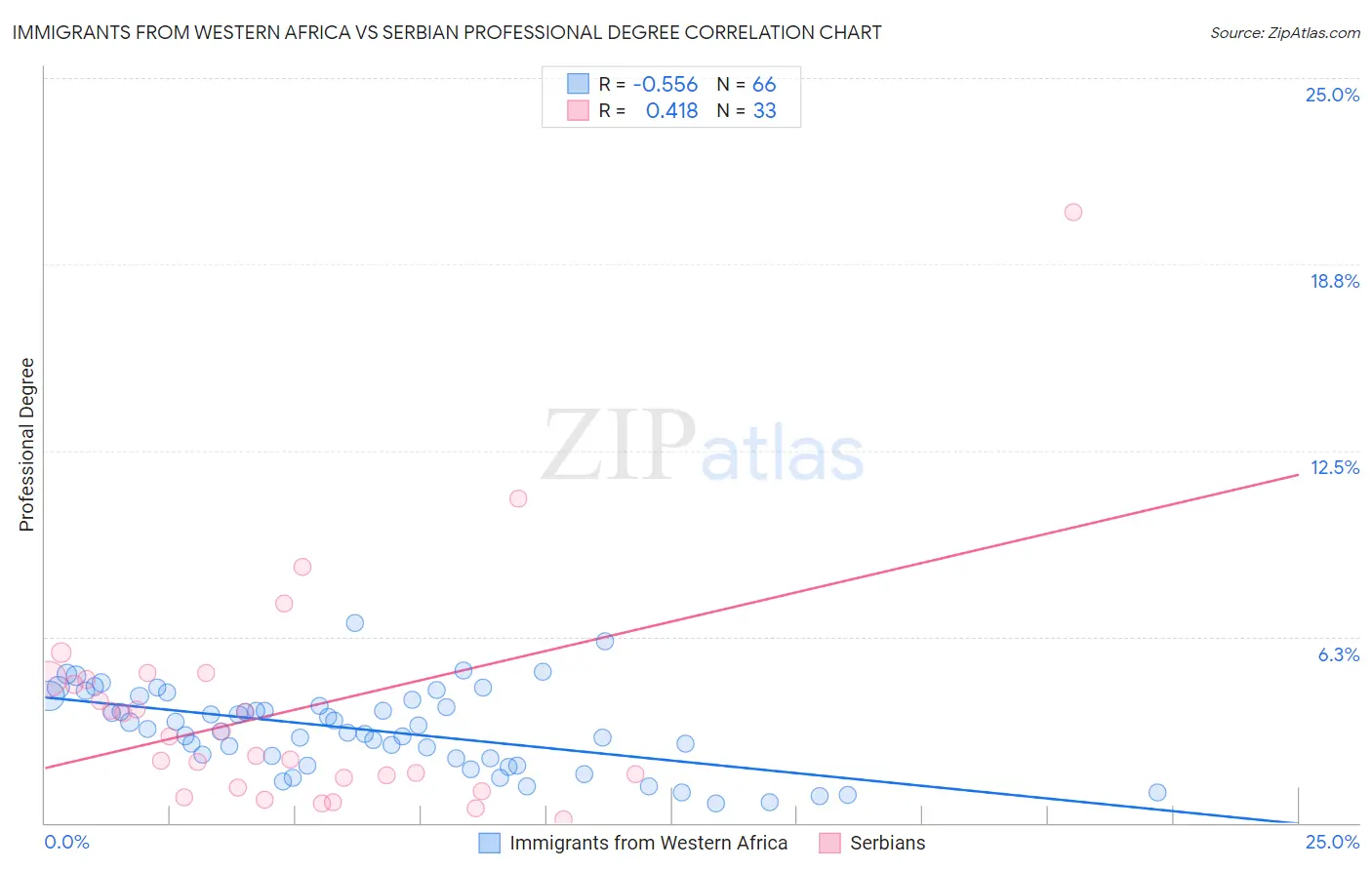 Immigrants from Western Africa vs Serbian Professional Degree