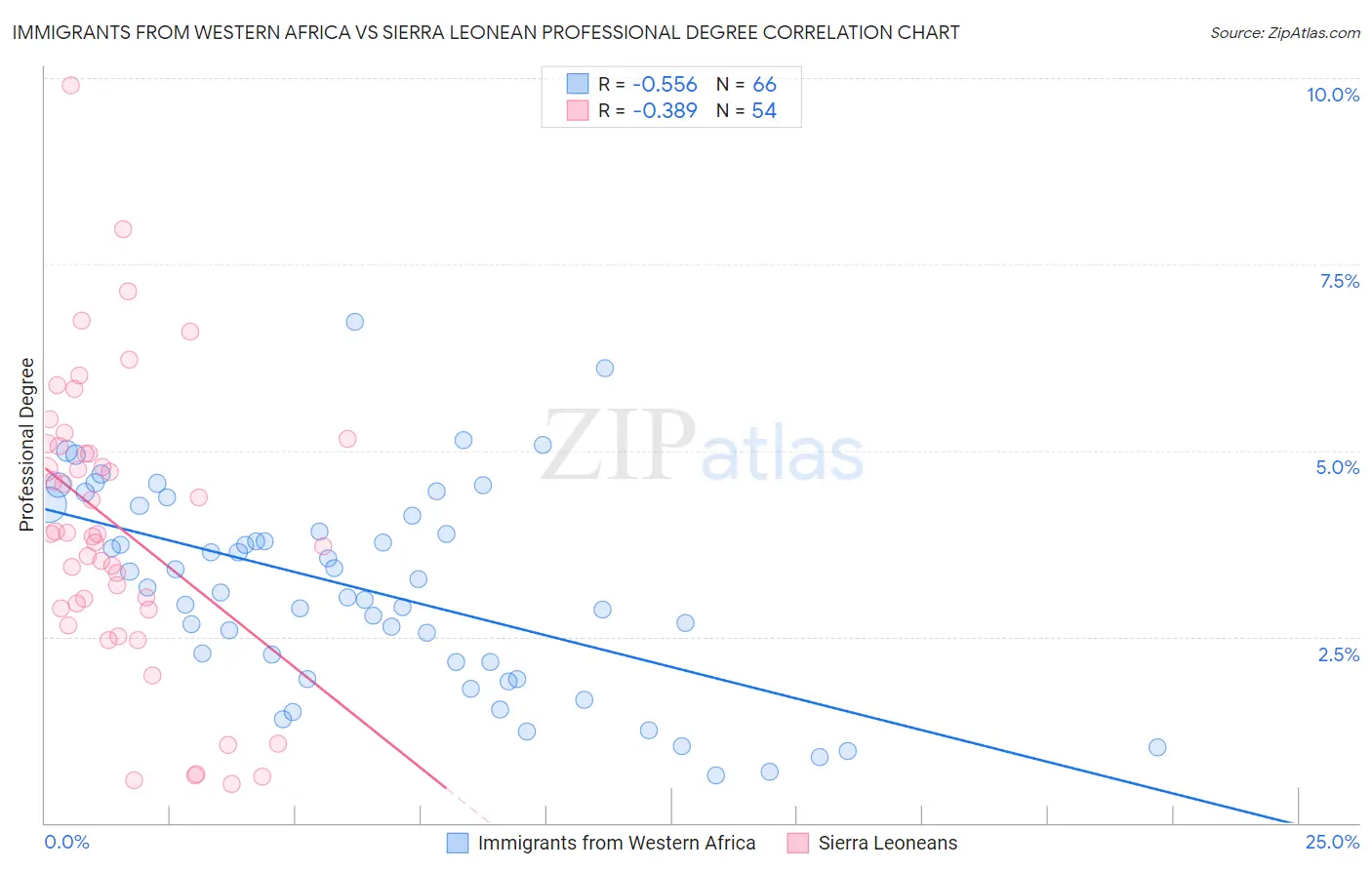 Immigrants from Western Africa vs Sierra Leonean Professional Degree