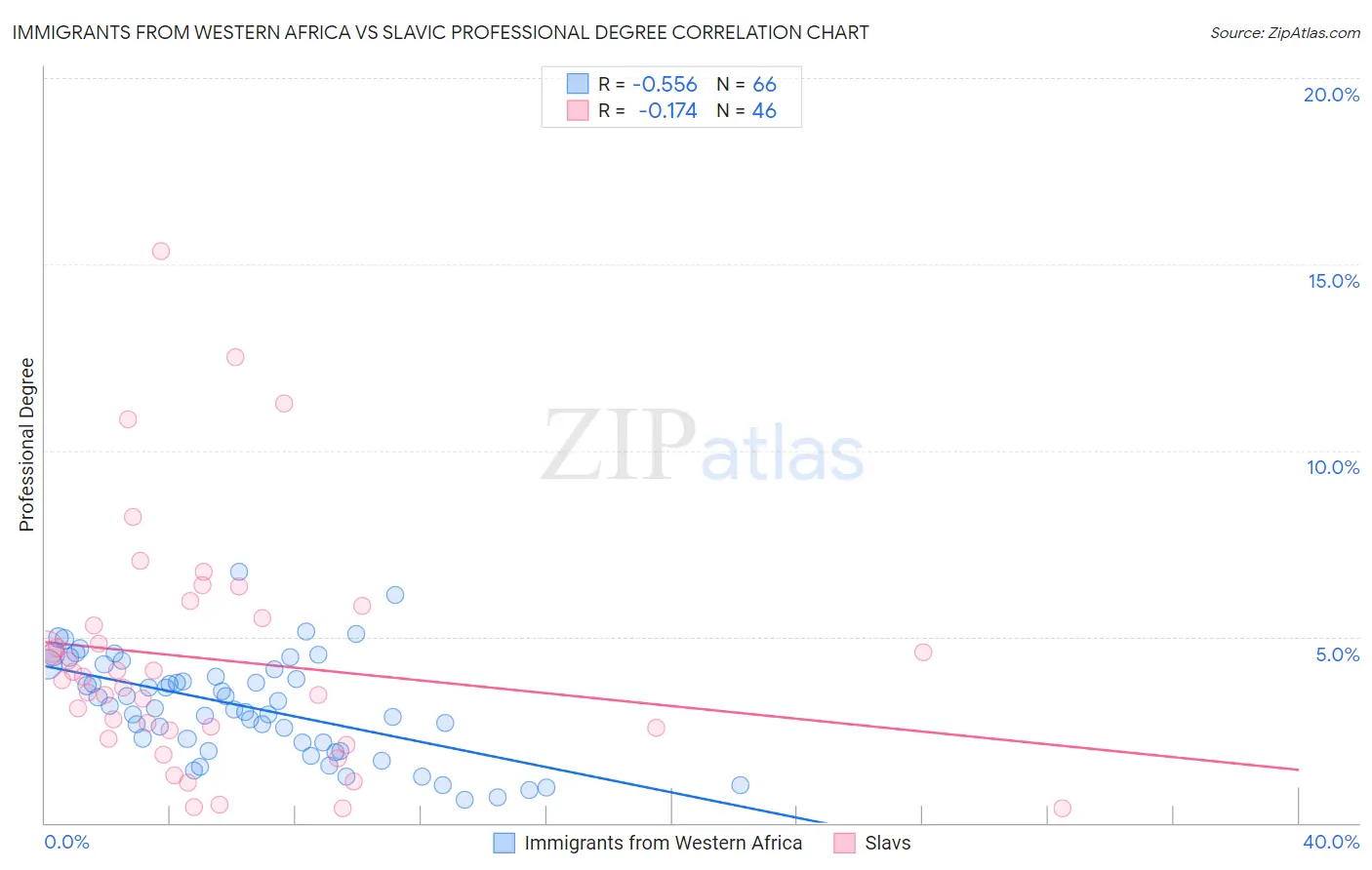 Immigrants from Western Africa vs Slavic Professional Degree