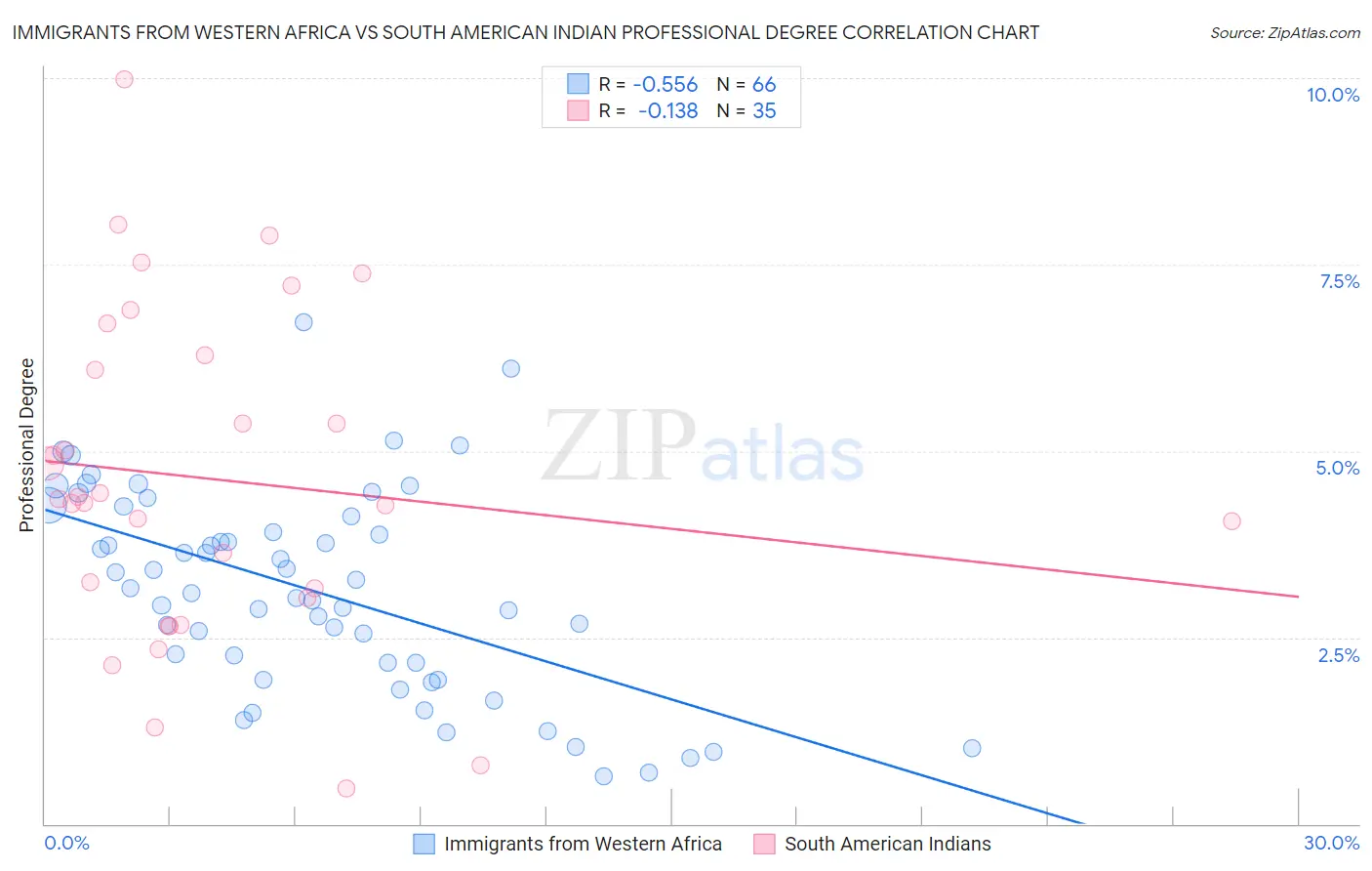 Immigrants from Western Africa vs South American Indian Professional Degree
