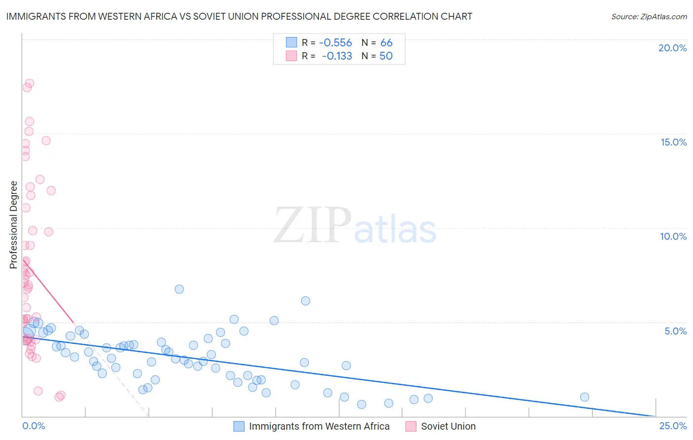 Immigrants from Western Africa vs Soviet Union Professional Degree