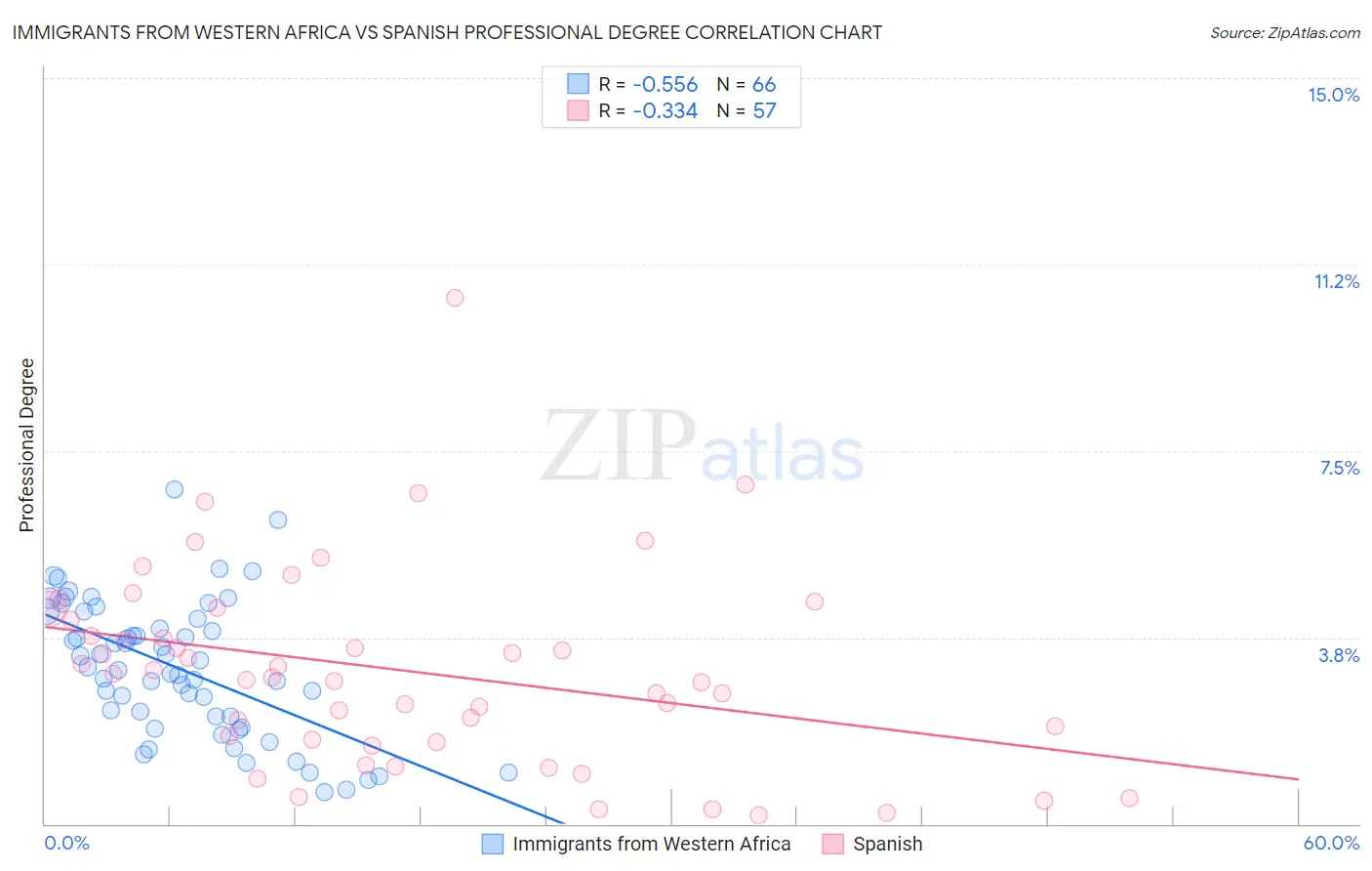 Immigrants from Western Africa vs Spanish Professional Degree