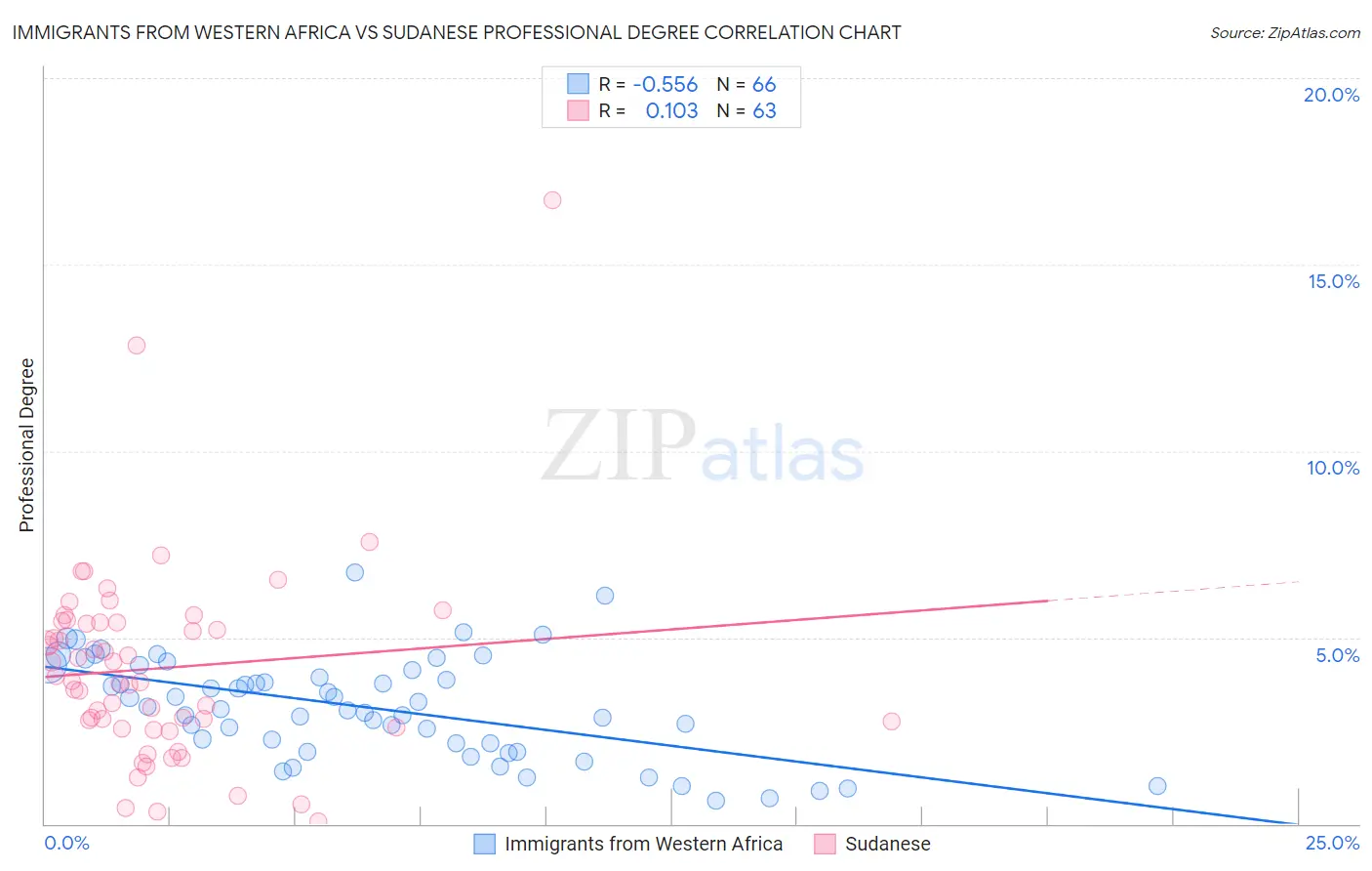 Immigrants from Western Africa vs Sudanese Professional Degree