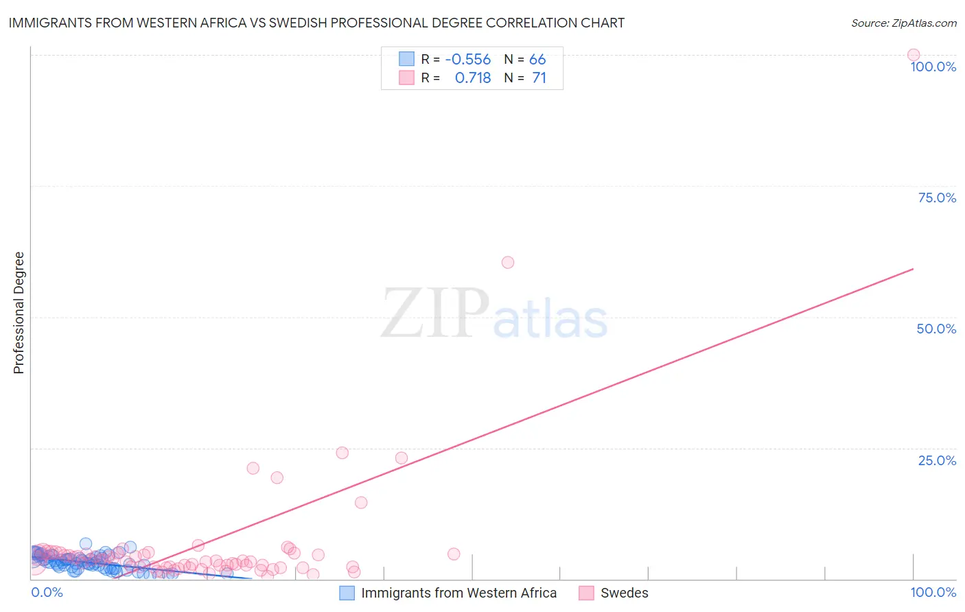 Immigrants from Western Africa vs Swedish Professional Degree