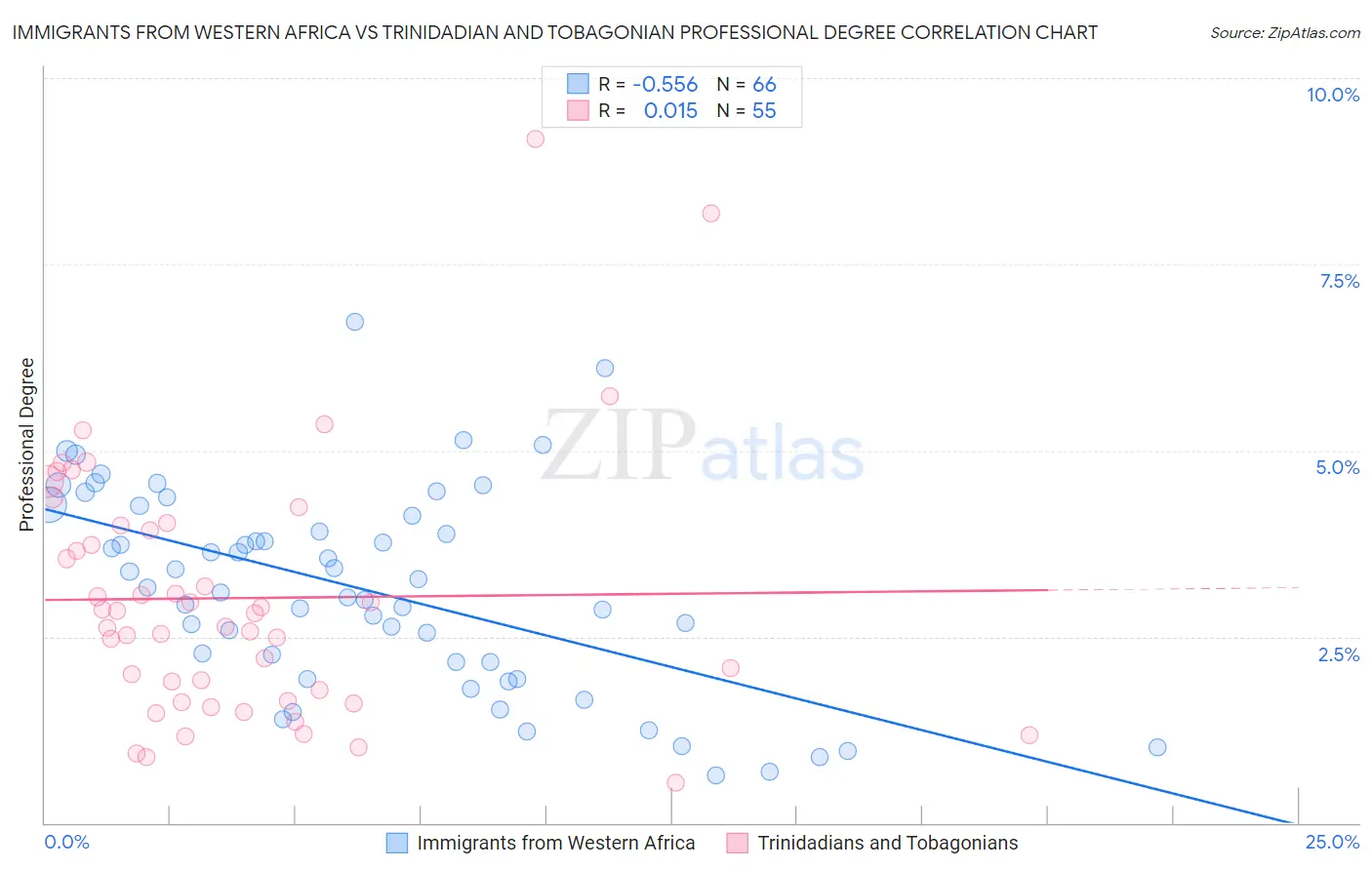 Immigrants from Western Africa vs Trinidadian and Tobagonian Professional Degree