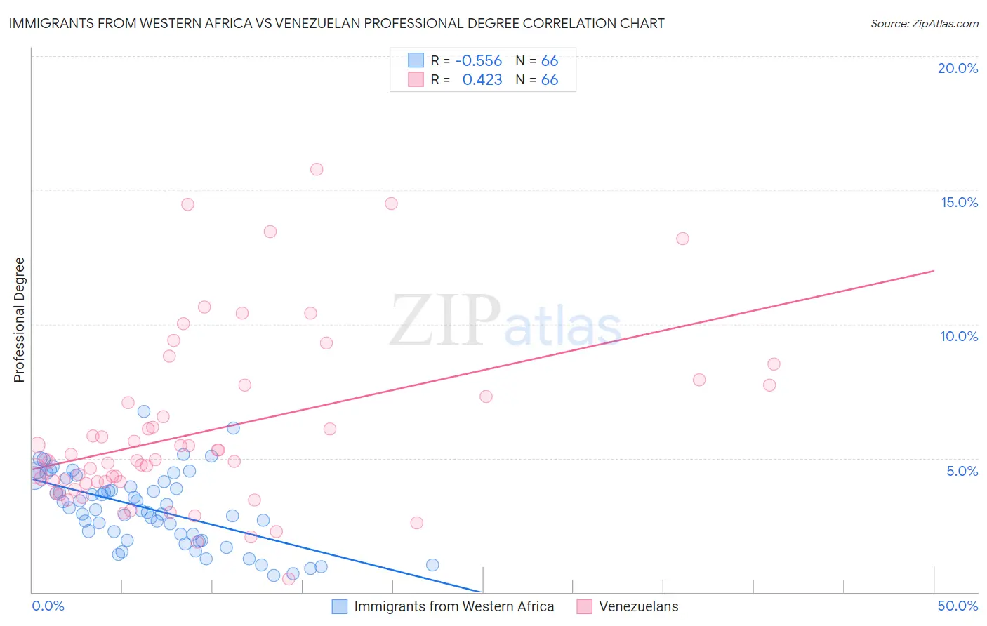 Immigrants from Western Africa vs Venezuelan Professional Degree
