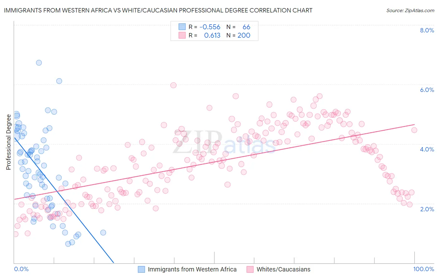 Immigrants from Western Africa vs White/Caucasian Professional Degree