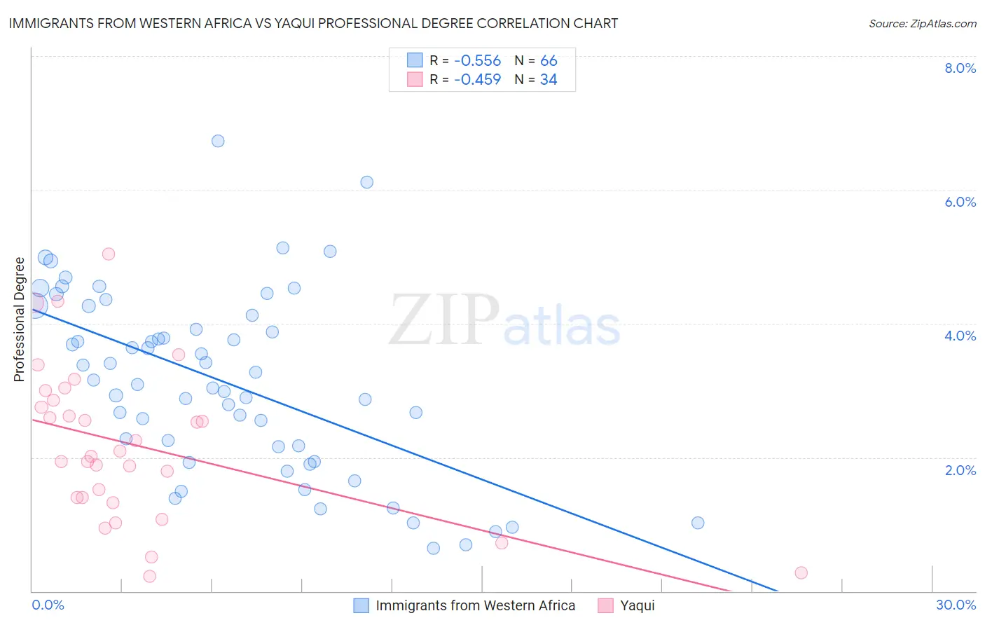 Immigrants from Western Africa vs Yaqui Professional Degree