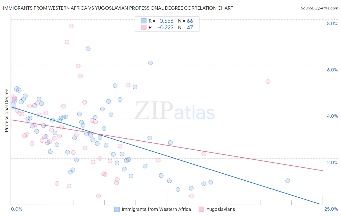 Immigrants from Western Africa vs Yugoslavian Professional Degree