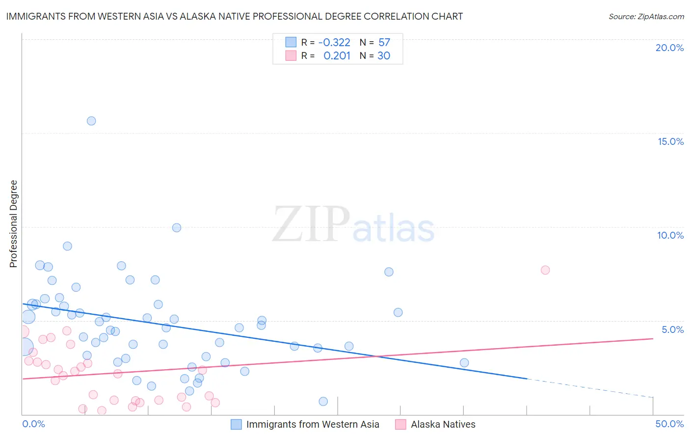 Immigrants from Western Asia vs Alaska Native Professional Degree