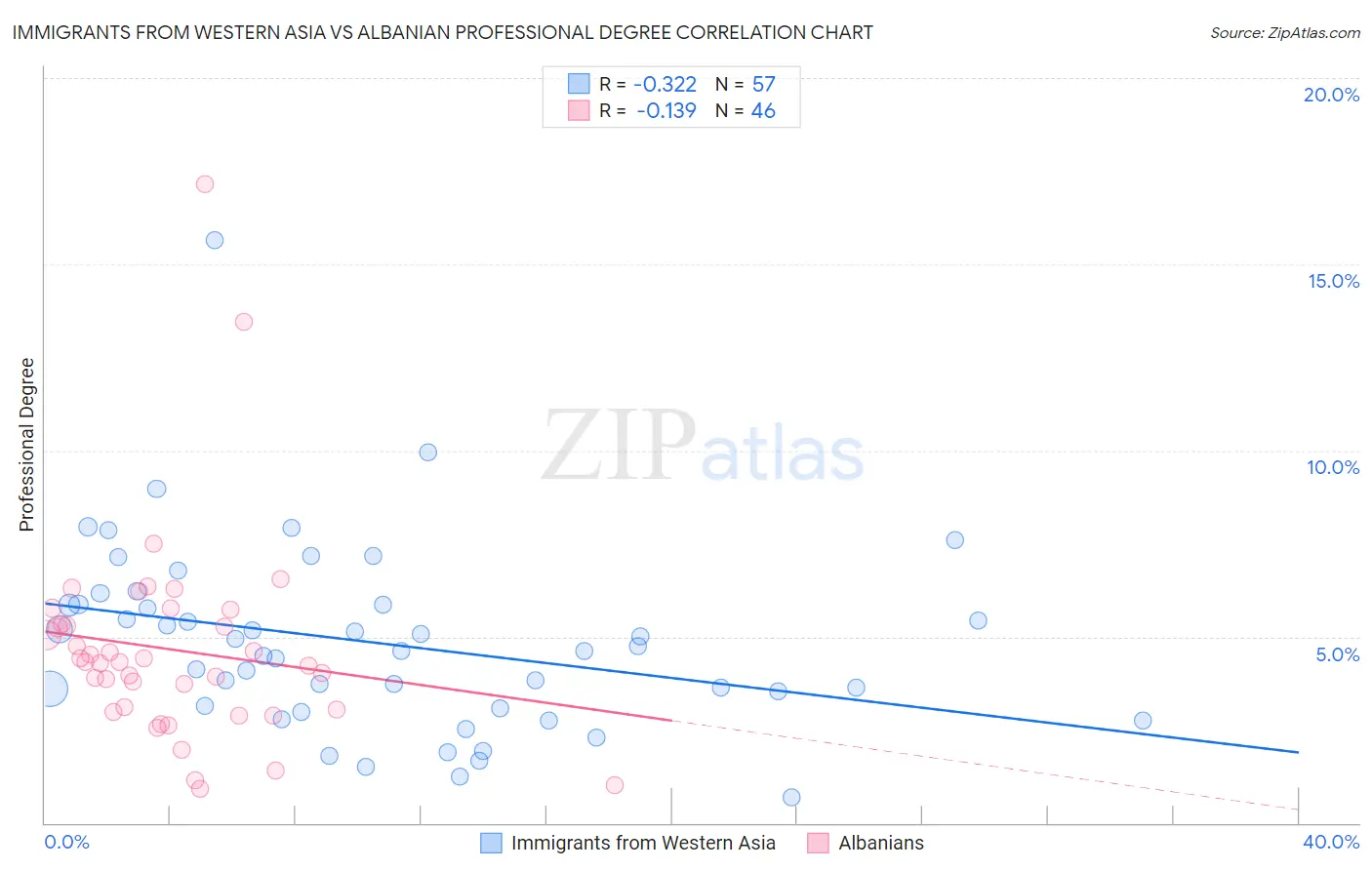 Immigrants from Western Asia vs Albanian Professional Degree