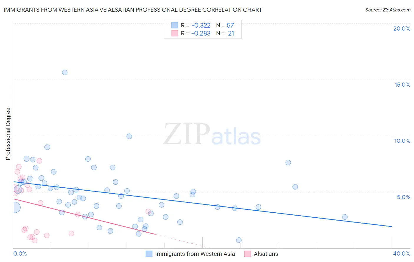 Immigrants from Western Asia vs Alsatian Professional Degree
