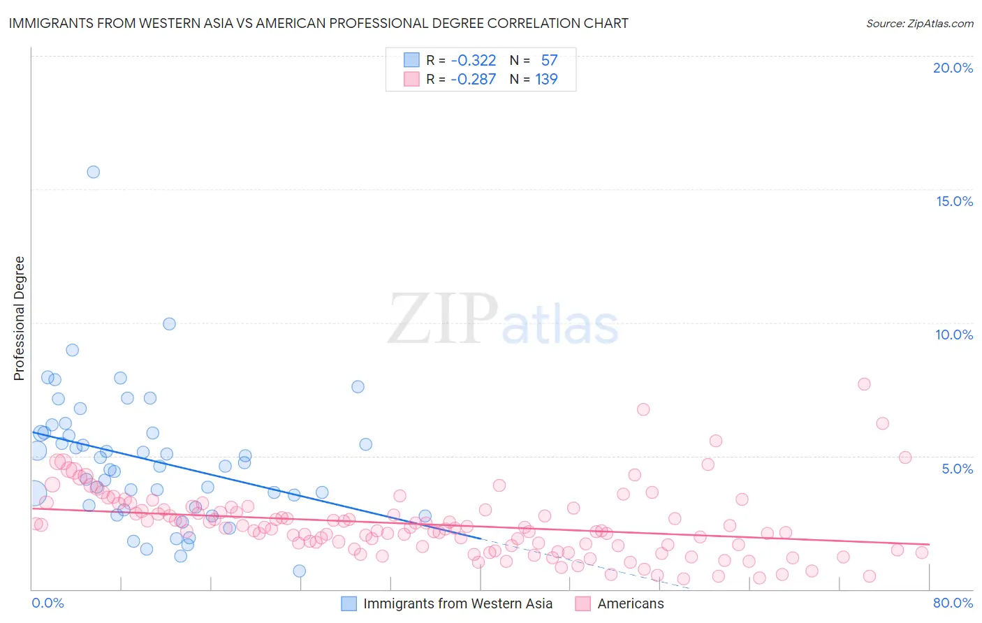 Immigrants from Western Asia vs American Professional Degree