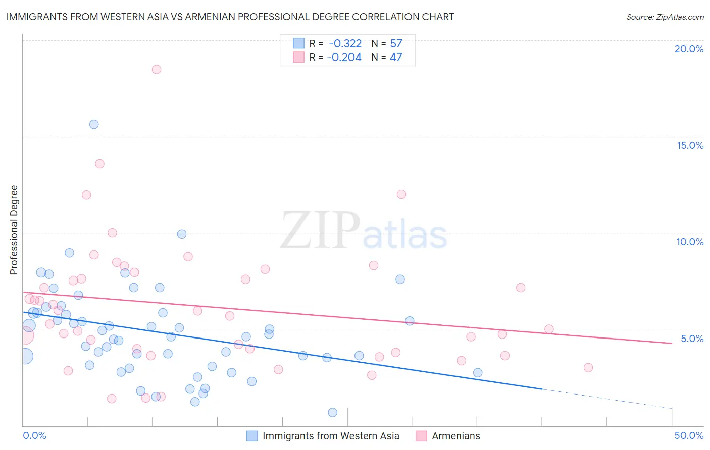 Immigrants from Western Asia vs Armenian Professional Degree