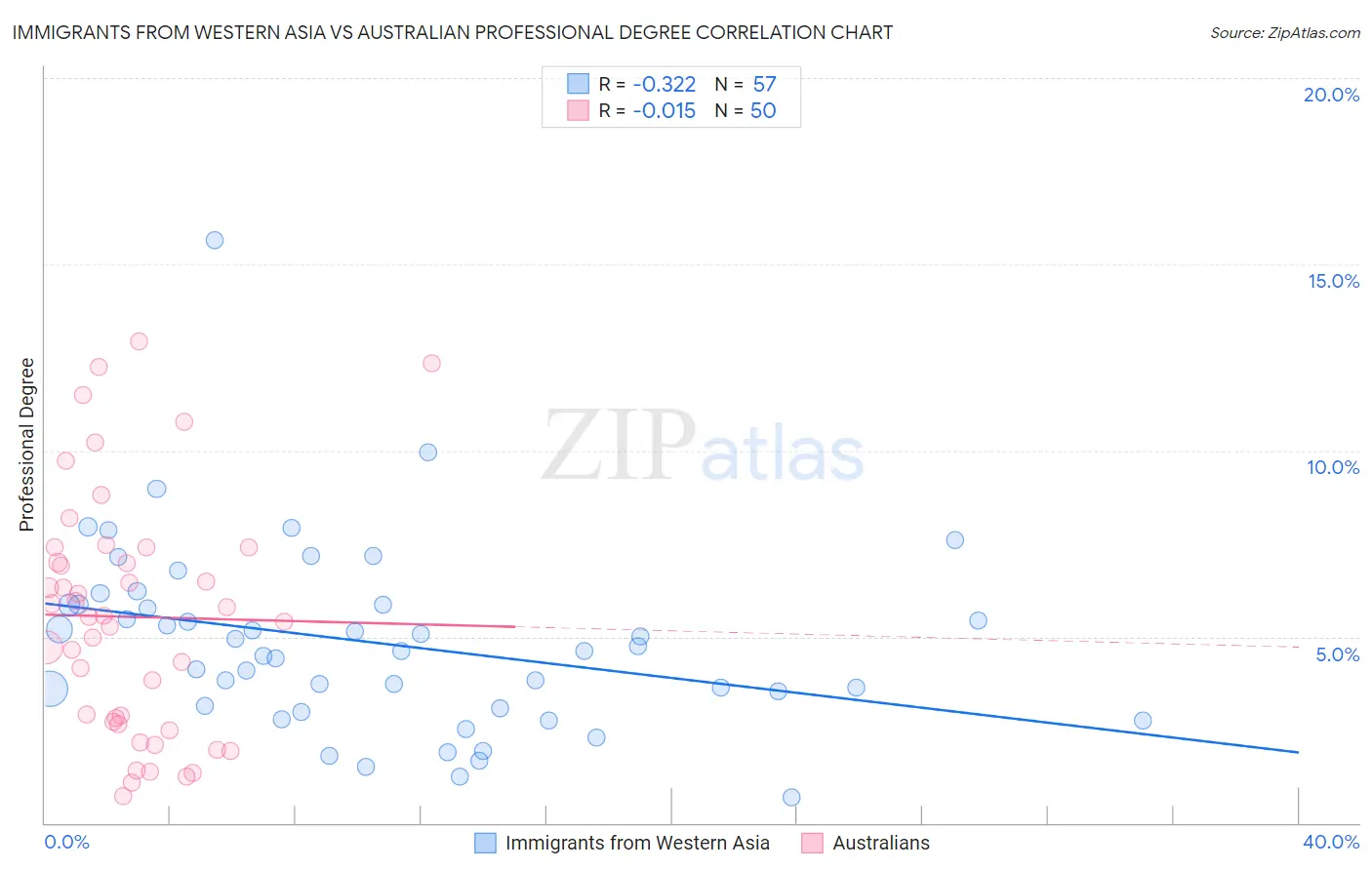 Immigrants from Western Asia vs Australian Professional Degree