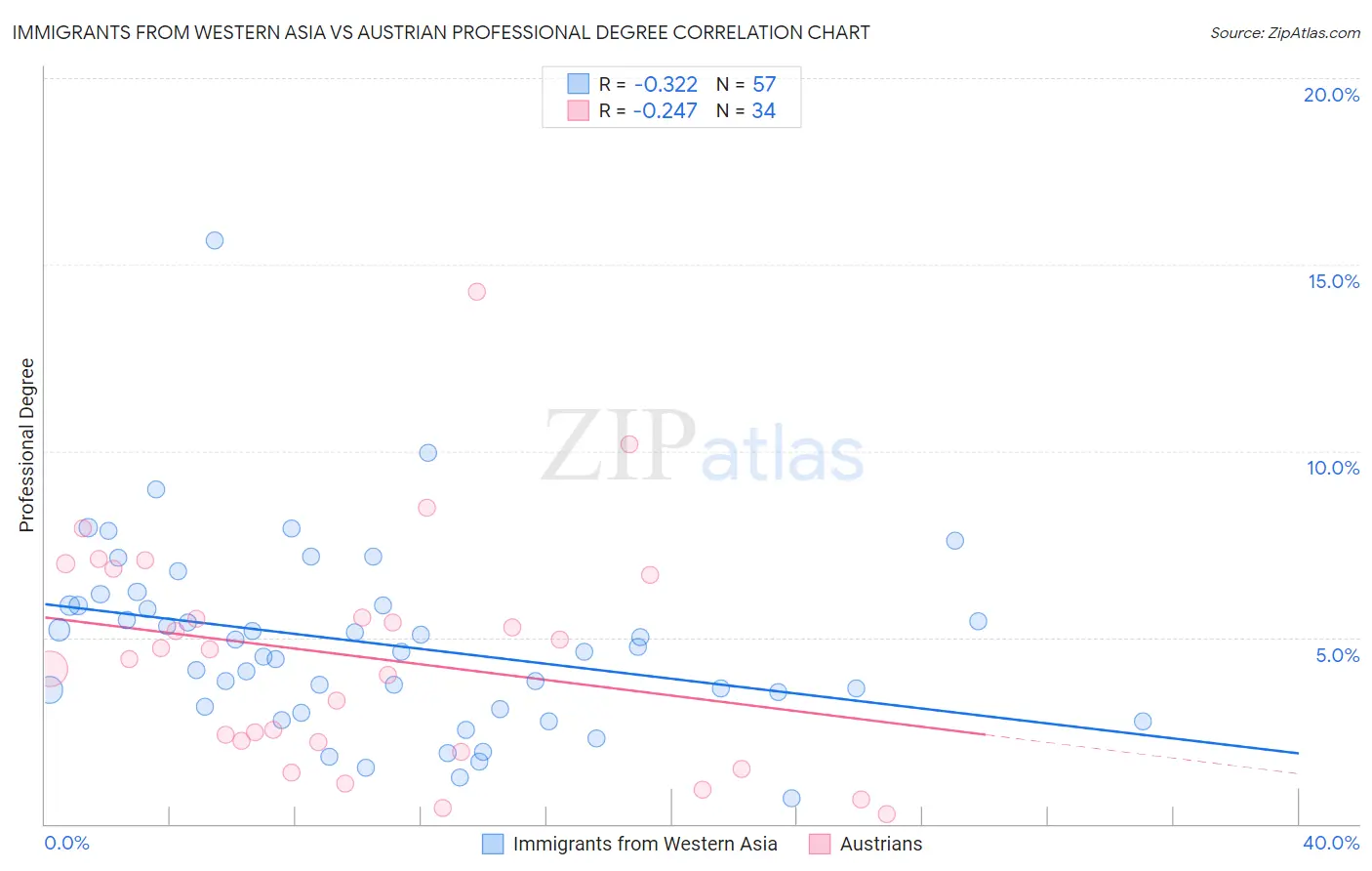 Immigrants from Western Asia vs Austrian Professional Degree