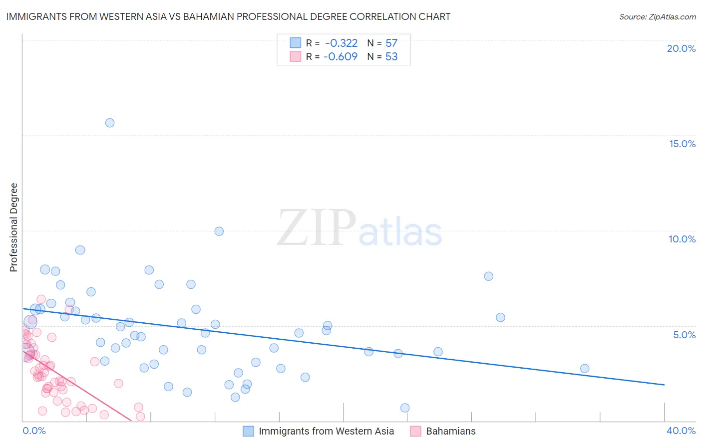 Immigrants from Western Asia vs Bahamian Professional Degree