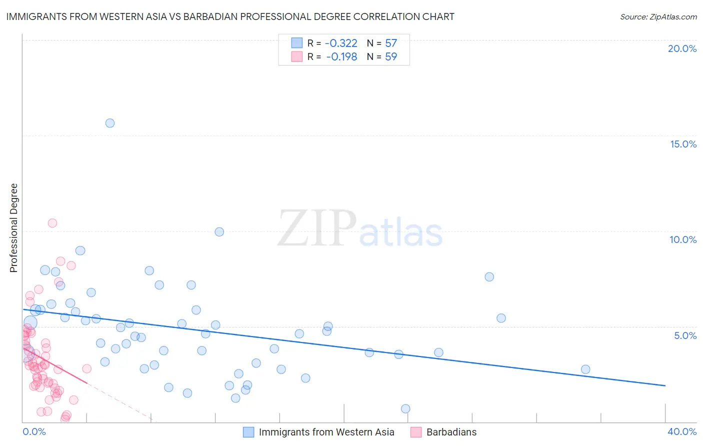 Immigrants from Western Asia vs Barbadian Professional Degree