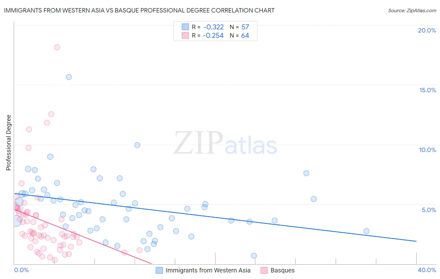 Immigrants from Western Asia vs Basque Professional Degree
