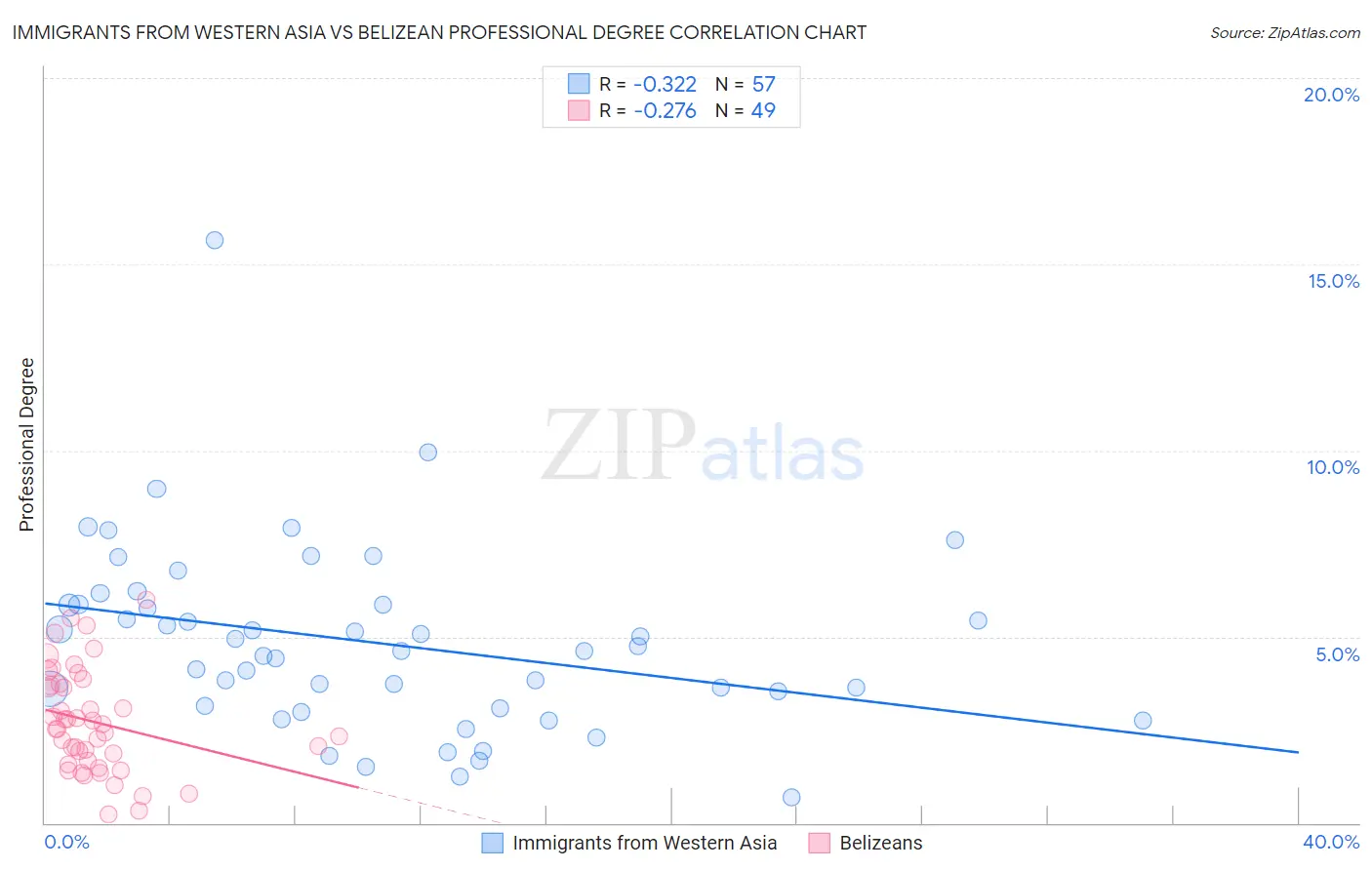 Immigrants from Western Asia vs Belizean Professional Degree